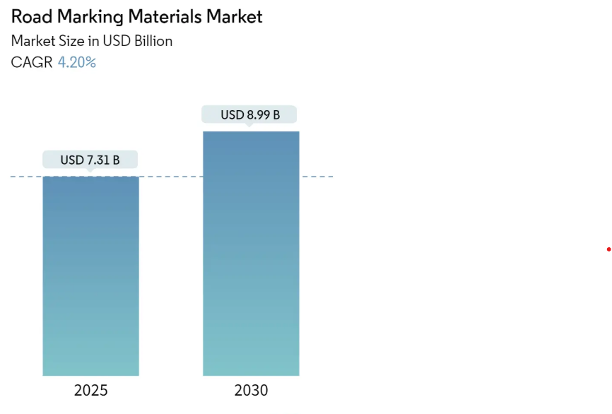 Road Marking Materials Market Size Road Marking Materials Market Summary
